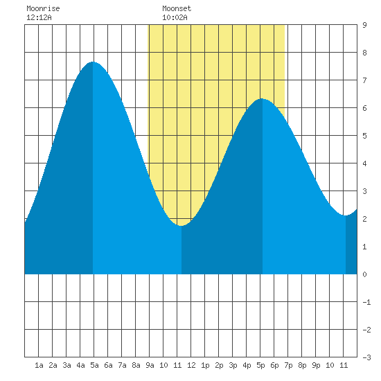 Perryville tide chart for Monday, February 17, 2025