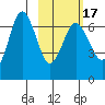 Perryville tide chart for Monday, February 17, 2025