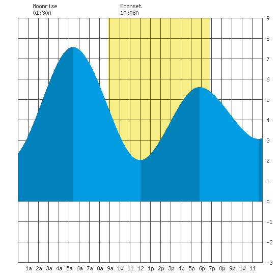 Perryville tide chart for Tuesday, February 18, 2025
