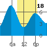 Perryville tide chart for Tuesday, February 18, 2025