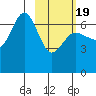 Perryville tide chart for Wednesday, February 19, 2025