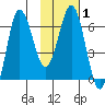 Perryville tide chart for Saturday, February 1, 2025