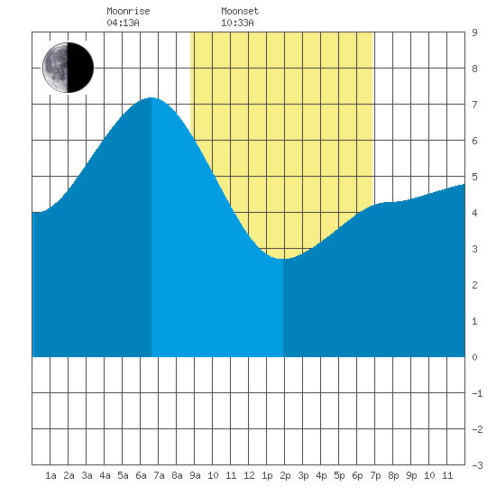 Perryville tide chart for Thursday, February 20, 2025