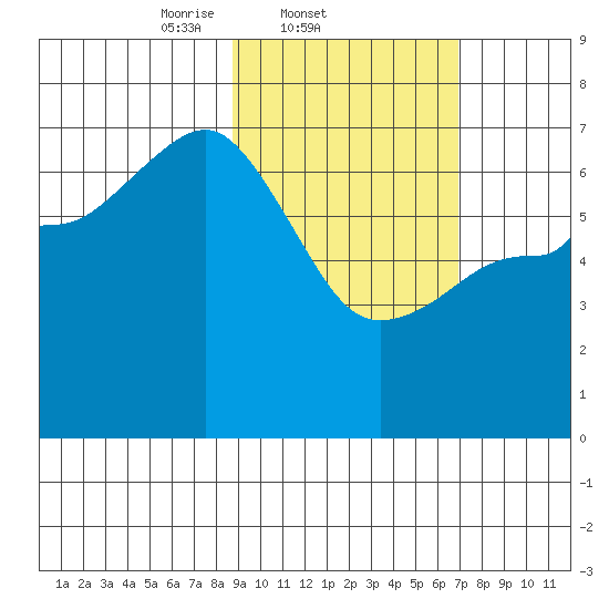Perryville tide chart for Friday, February 21, 2025