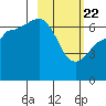 Perryville tide chart for Saturday, February 22, 2025