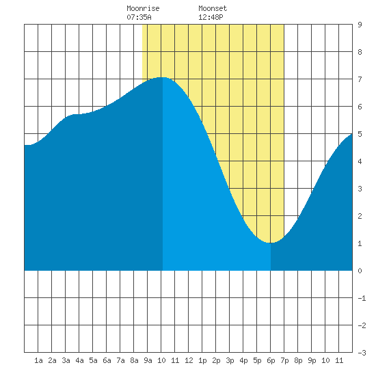 Perryville tide chart for Sunday, February 23, 2025