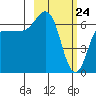 Perryville tide chart for Monday, February 24, 2025