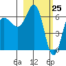 Perryville tide chart for Tuesday, February 25, 2025
