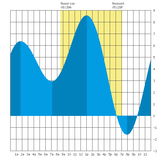 Perryville tide chart for Wednesday, February 26, 2025