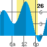 Perryville tide chart for Wednesday, February 26, 2025