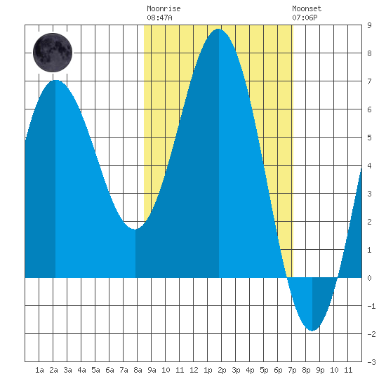 Perryville tide chart for Thursday, February 27, 2025