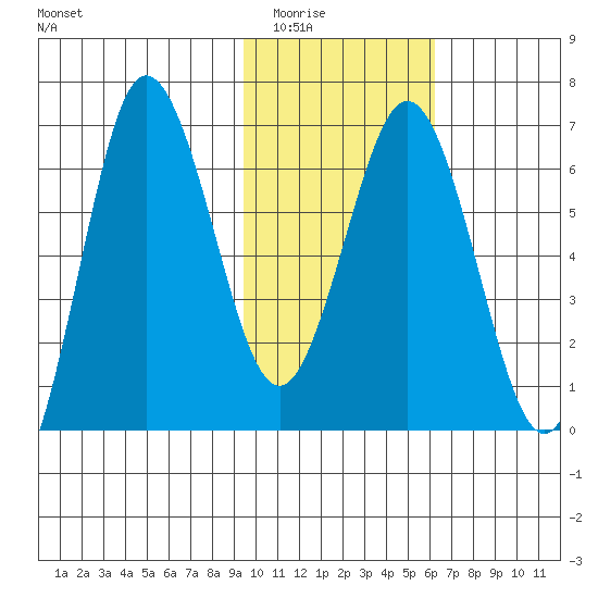 Perryville tide chart for Sunday, February 2, 2025