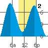 Perryville tide chart for Sunday, February 2, 2025