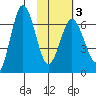 Perryville tide chart for Monday, February 3, 2025
