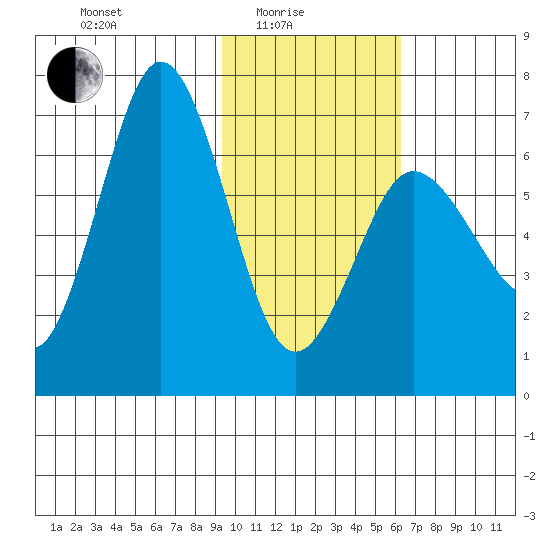 Perryville tide chart for Tuesday, February 4, 2025