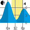 Perryville tide chart for Tuesday, February 4, 2025