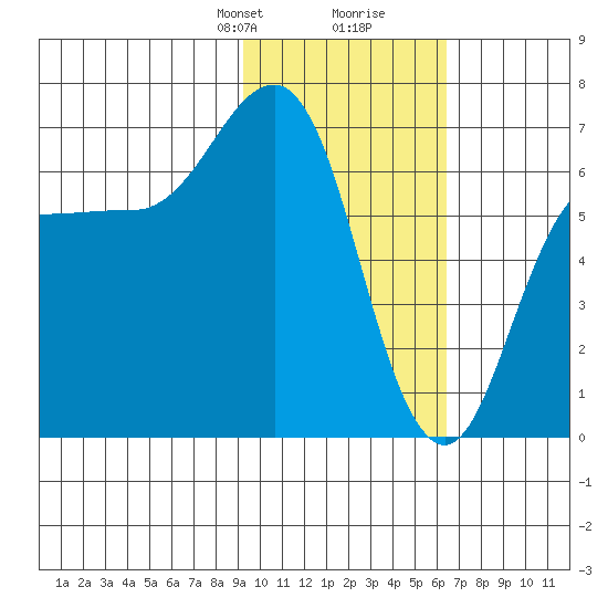 Perryville tide chart for Saturday, February 8, 2025