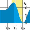 Perryville tide chart for Saturday, February 8, 2025