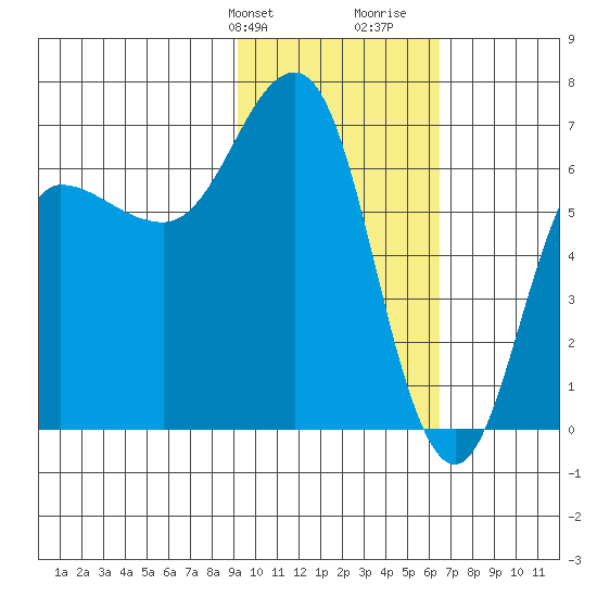 Perryville tide chart for Sunday, February 9, 2025