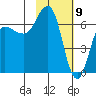 Perryville tide chart for Sunday, February 9, 2025