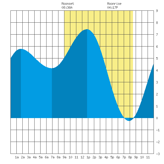 Perryville tide chart for Monday, March 10, 2025