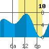 Perryville tide chart for Monday, March 10, 2025