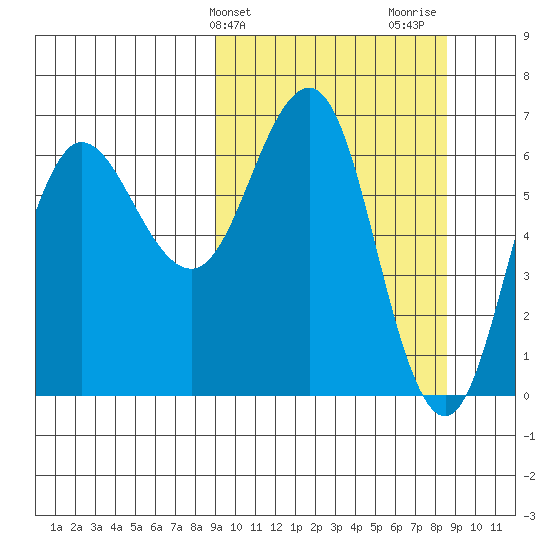 Perryville tide chart for Tuesday, March 11, 2025