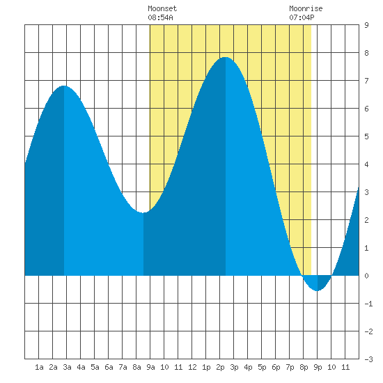 Perryville tide chart for Wednesday, March 12, 2025