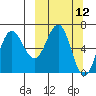 Perryville tide chart for Wednesday, March 12, 2025