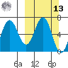 Perryville tide chart for Thursday, March 13, 2025