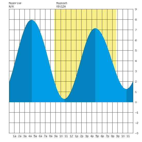 Perryville tide chart for Sunday, March 16, 2025