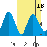 Perryville tide chart for Sunday, March 16, 2025