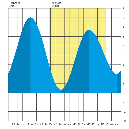 Perryville tide chart for Monday, March 17, 2025