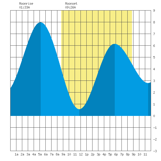 Perryville tide chart for Tuesday, March 18, 2025