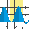 Perryville tide chart for Saturday, March 1, 2025