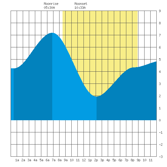 Perryville tide chart for Friday, March 21, 2025