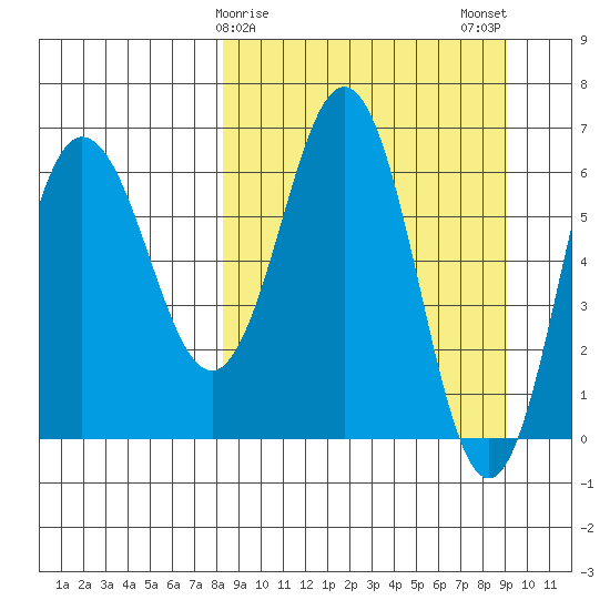 Perryville tide chart for Thursday, March 27, 2025