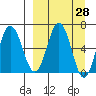 Perryville tide chart for Friday, March 28, 2025