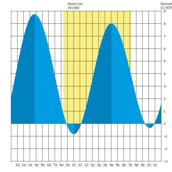 Perryville tide chart for Sunday, March 2, 2025
