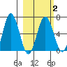 Perryville tide chart for Sunday, March 2, 2025