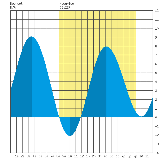 Perryville tide chart for Sunday, March 30, 2025