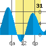 Perryville tide chart for Monday, March 31, 2025