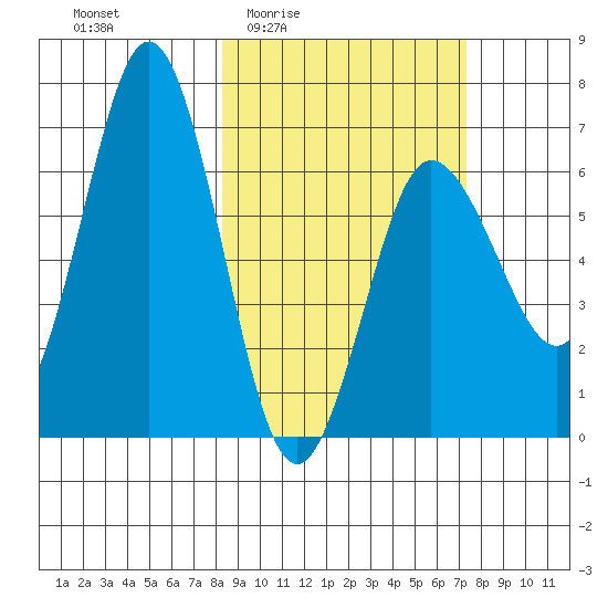 Perryville tide chart for Tuesday, March 4, 2025