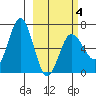 Perryville tide chart for Tuesday, March 4, 2025
