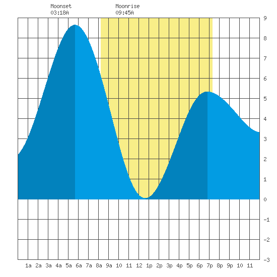 Perryville tide chart for Wednesday, March 5, 2025