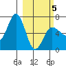 Perryville tide chart for Wednesday, March 5, 2025
