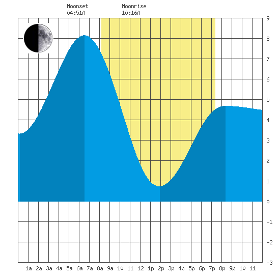 Perryville tide chart for Thursday, March 6, 2025
