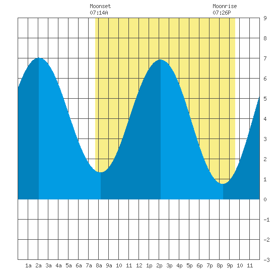 Perryville tide chart for Thursday, April 10, 2025