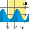 Perryville tide chart for Thursday, April 10, 2025