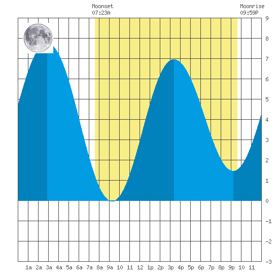 Perryville tide chart for Saturday, April 12, 2025